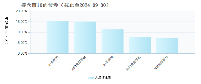 明亚久安90天持有期债券A(019568)债券持仓