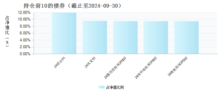 易方达安汇120天持有债券A(019579)债券持仓