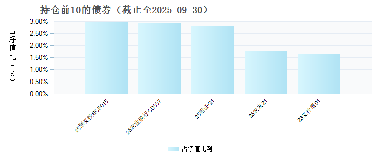 易方达安汇120天持有债券C(019580)债券持仓