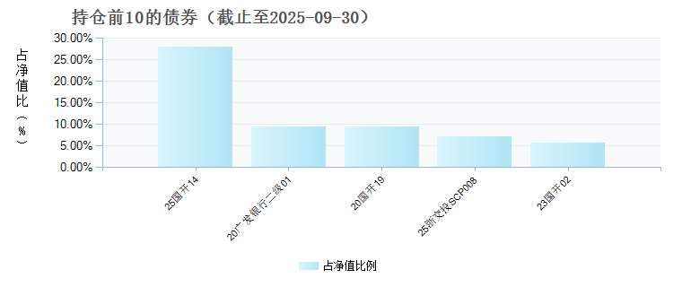 浦银悦享30天持有债券C(019582)债券持仓