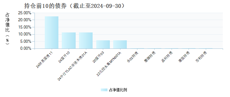 富国稳健添辰债券A(019583)债券持仓