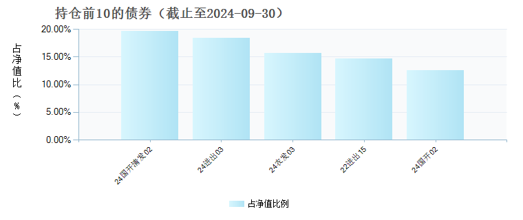 平安0-3年期政策性金融债债券D(019591)债券持仓