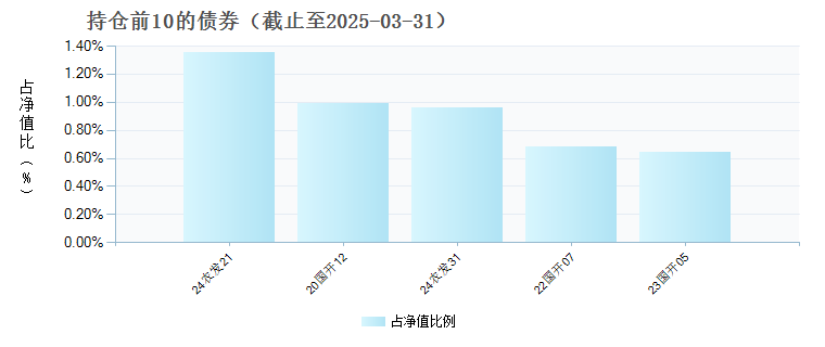 富国中债7-10年政策性金融债ETF发起式联接E(019596)债券持仓