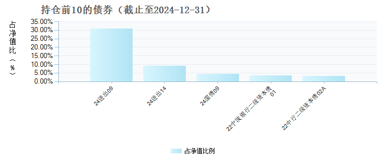 鹏华精新添利债券C(019603)债券持仓