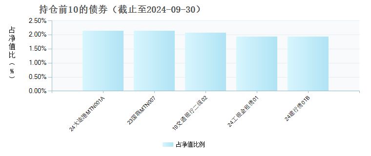 易方达富惠纯债债券D(019606)债券持仓