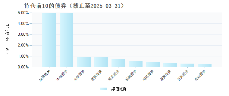 泉果嘉源三年持有期混合A(019624)债券持仓