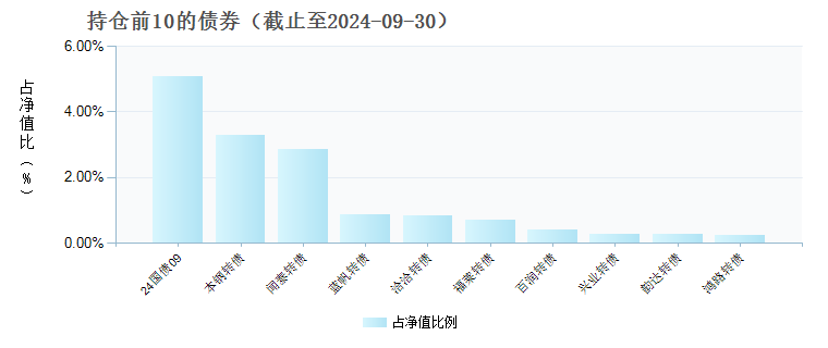 泉果嘉源三年持有期混合C(019625)债券持仓