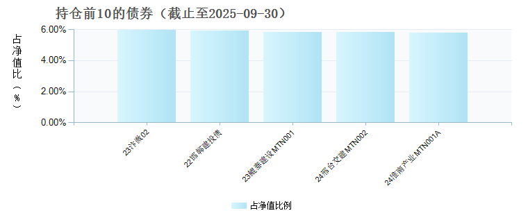 中邮定期开放债券E(019627)债券持仓