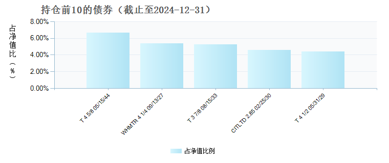 银华美元债精选债券(QDII)D(019630)债券持仓