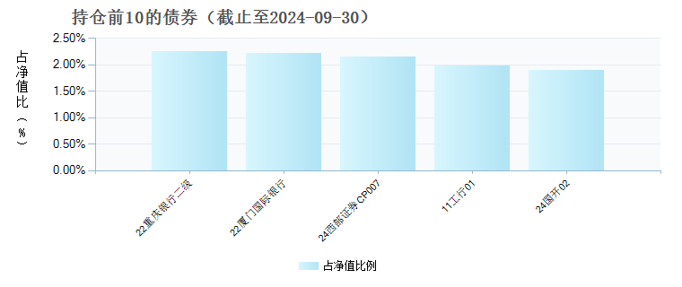 金鹰添瑞中短债D(019638)债券持仓