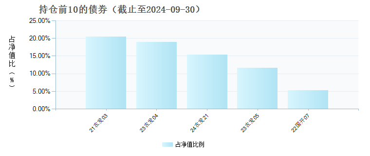 尚正正享债券C(019682)债券持仓