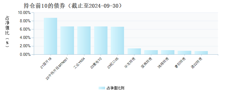 招商安泽稳利9个月持有期混合C(019699)债券持仓