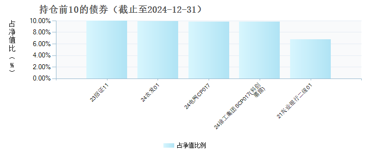 南方稳福120天持有债券A(019700)债券持仓