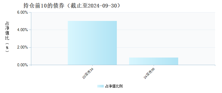 鹏扬消费主题混合发起式A(019705)债券持仓