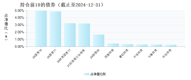 博时稳合一年持有期混合C(019713)债券持仓