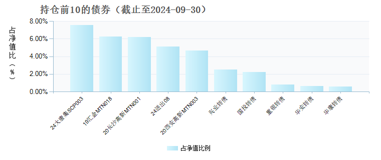 嘉实双季欣享6个月持有债券A(019715)债券持仓