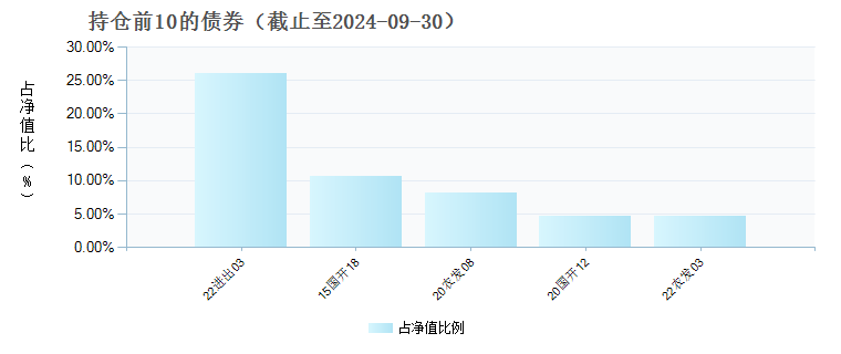 鑫元稳丰利率债(019724)债券持仓