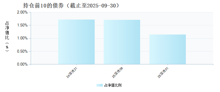 华夏国企红利混合发起式A(019729)债券持仓