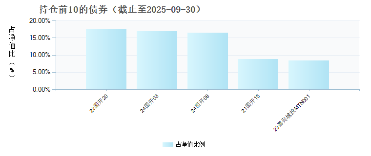 华宝宝丰高等级债券D(019742)债券持仓