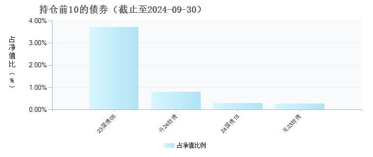 广发安诚养老目标2040三年持有混合发起式(FOF)Y(019745)债券持仓