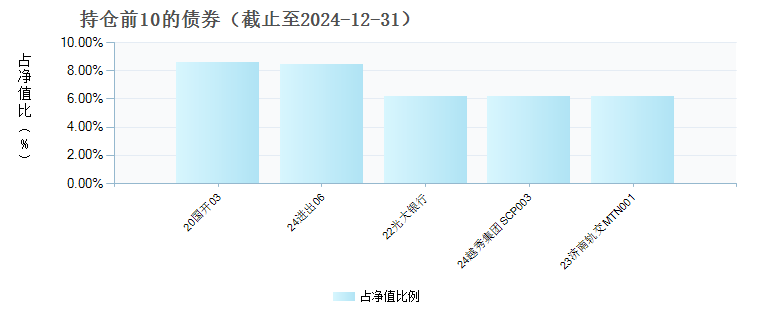 泰信添益90天持有期债券A(019762)债券持仓