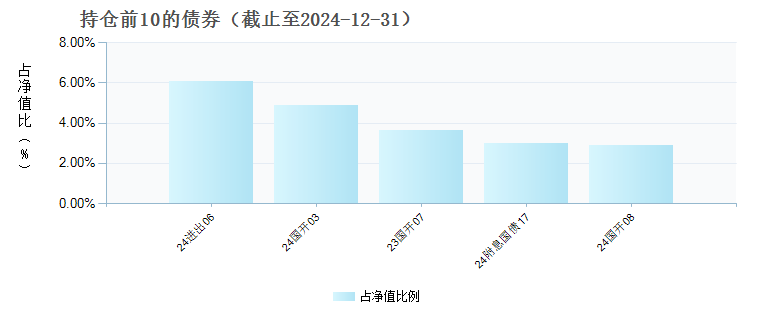 长城稳健增利债券D(019775)债券持仓