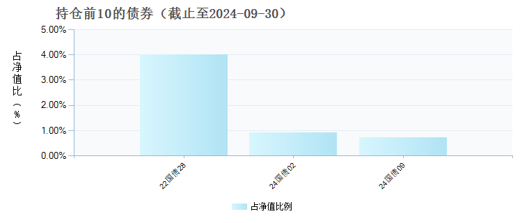 鹏扬消费量化选股混合C(019778)债券持仓