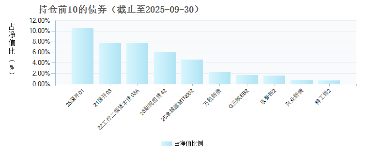 上银丰瑞一年持有期混合发起式A(019787)债券持仓
