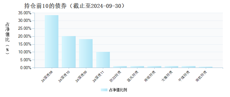 富安达睿选增利债券C(019799)债券持仓