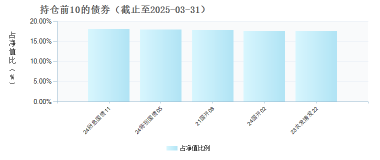 华泰柏瑞鸿瑞60天持有期债券C(019810)债券持仓