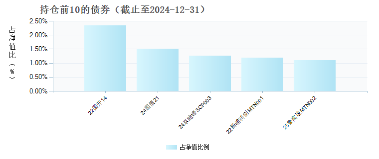 国联盈泽中短债E(019812)债券持仓