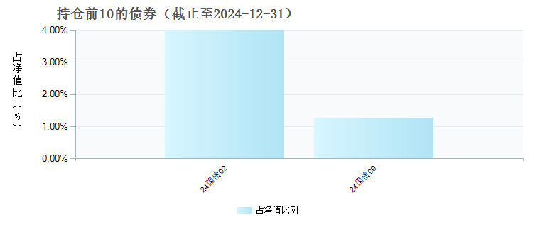 英大延福养老目标2040三年持有混合发起(FOF)Y(019816)债券持仓