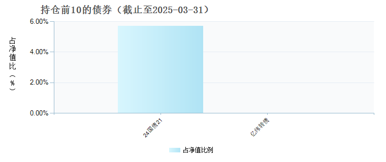 广发创业板ETF发起式联接E(019817)债券持仓