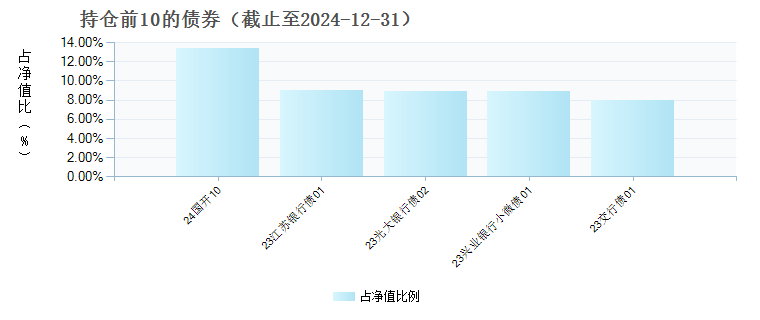 大摩恒利债券C(019837)债券持仓