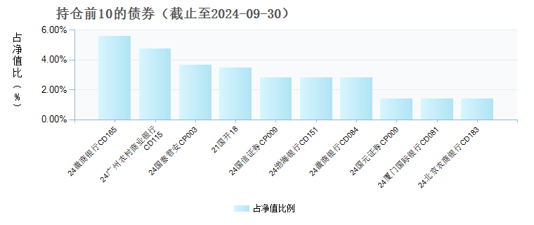 大成丰财宝货币C(019839)债券持仓