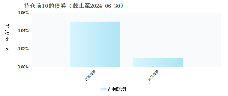 招商稳健优选股票C(019863)债券持仓