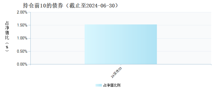 浦银安盛高端装备混合A(019864)债券持仓