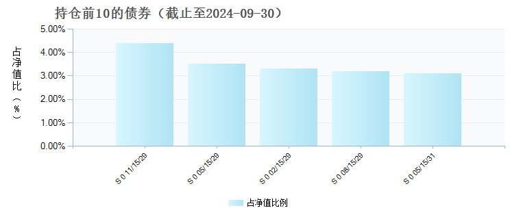 中银美元债债券(QDII)人民币C(019893)债券持仓