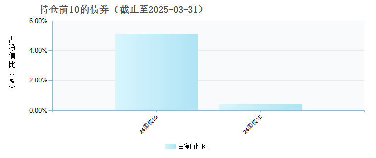 天弘新活力混合发起C(019895)债券持仓