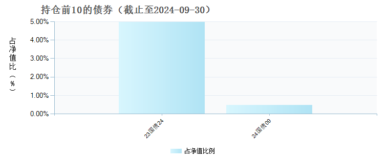 中欧预见积极养老目标五年持有混合发起(FOF)Y(019900)债券持仓