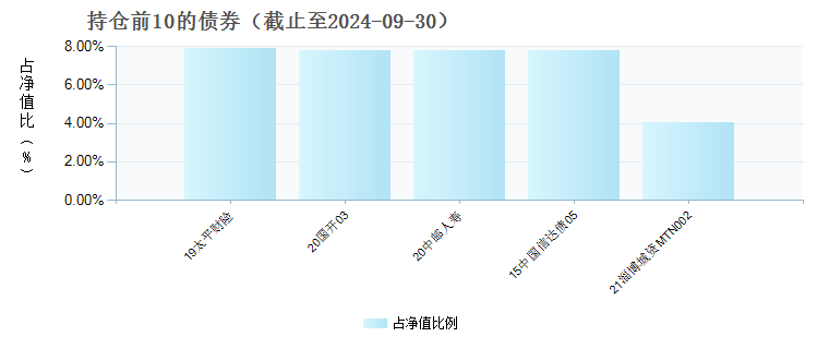 国寿安保泰悦3个月滚动持有债券A(019908)债券持仓