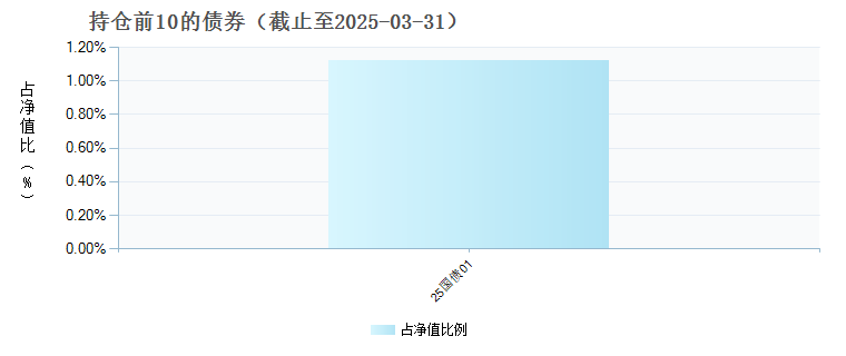 华夏瑞益混合A1(019913)债券持仓