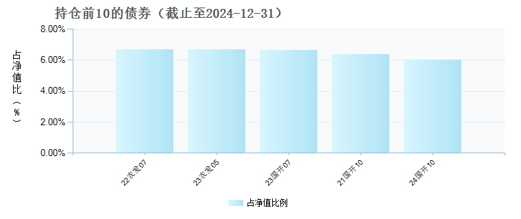 华泰柏瑞锦悦债券(019922)债券持仓