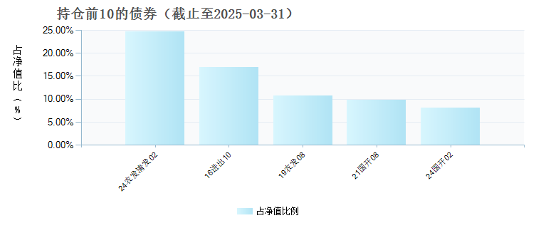 广发中债0-2年政金债指数A(019929)债券持仓