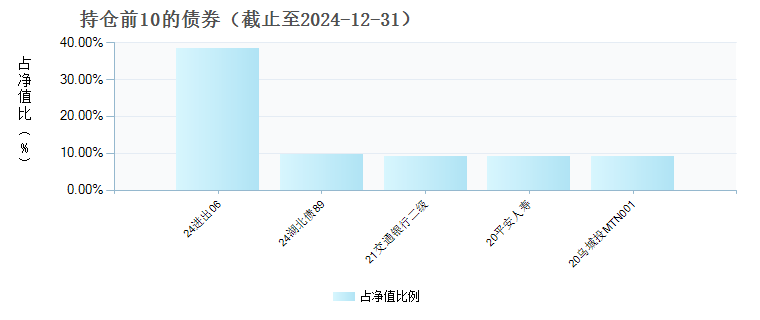 长信120天滚动持有债券A(019939)债券持仓