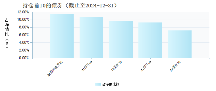 国联中债0-3年政金债指数A(019955)债券持仓