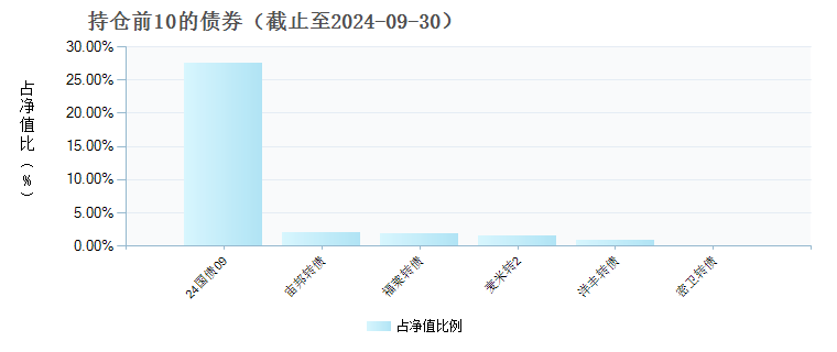 富国远见价值混合A(019960)债券持仓