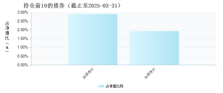 易方达汇裕积极养老五年持有混合(FOF)Y(019966)债券持仓