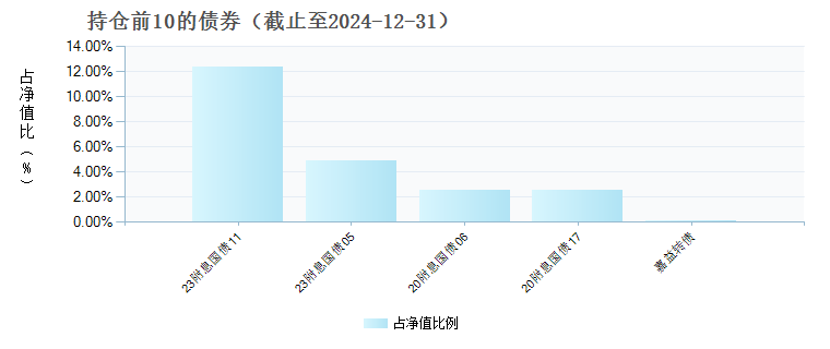 融通蓝筹成长混合C(019971)债券持仓