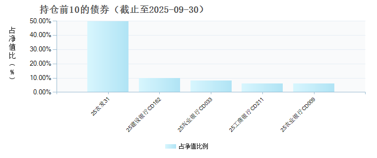 泰康中证同业存单AAA指数7天持有期(019974)债券持仓